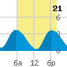 Hagley Landing tide chart for Friday, May 21, 2021
