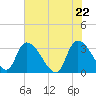 Hagley Landing tide chart for Saturday, May 22, 2021