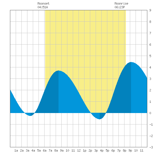 Hagley Landing tide chart for Monday, May 24, 2021