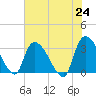Hagley Landing tide chart for Monday, May 24, 2021