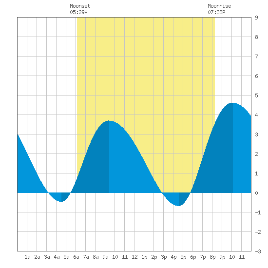 Hagley Landing tide chart for Tuesday, May 25, 2021