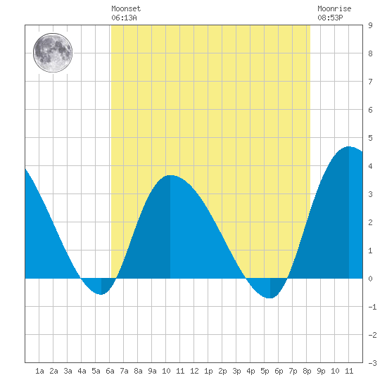 Hagley Landing tide chart for Wednesday, May 26, 2021