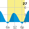 Hagley Landing tide chart for Thursday, May 27, 2021