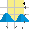 Hagley Landing tide chart for Tuesday, May 4, 2021