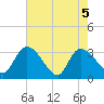 Hagley Landing tide chart for Wednesday, May 5, 2021
