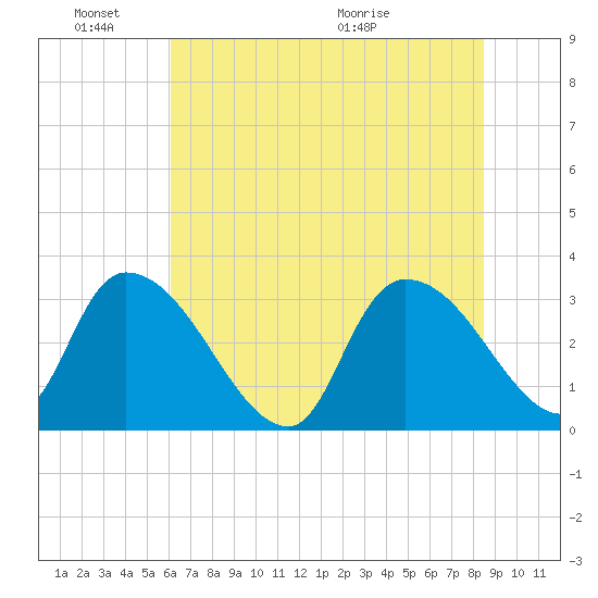 Hagley Landing tide chart for Friday, June 18, 2021