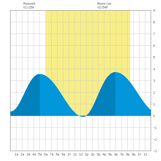 Hagley Landing tide chart for Saturday, June 19, 2021