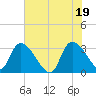 Hagley Landing tide chart for Saturday, June 19, 2021