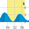 Hagley Landing tide chart for Tuesday, June 1, 2021