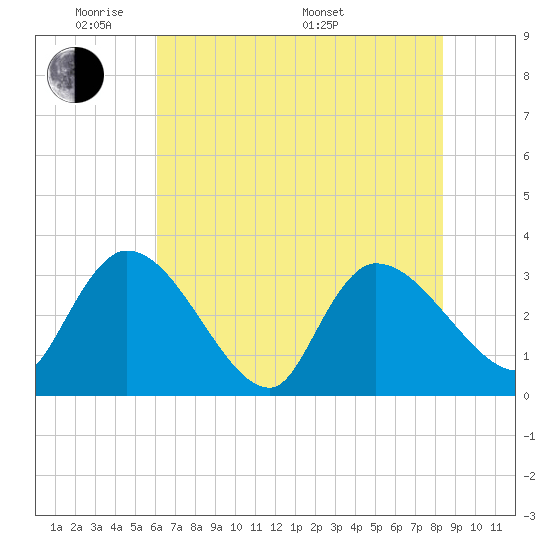Hagley Landing tide chart for Wednesday, June 2, 2021