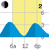 Hagley Landing tide chart for Wednesday, June 2, 2021