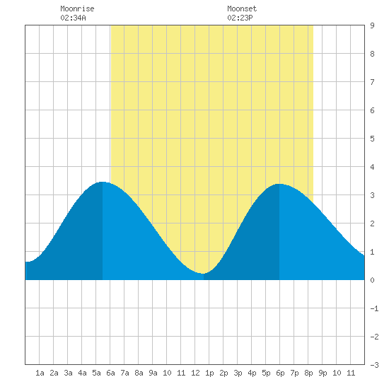 Hagley Landing tide chart for Thursday, June 3, 2021