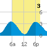 Hagley Landing tide chart for Thursday, June 3, 2021