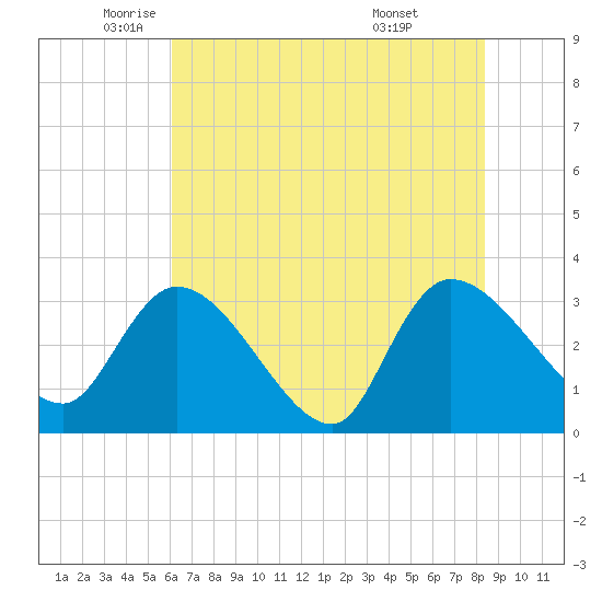 Hagley Landing tide chart for Friday, June 4, 2021