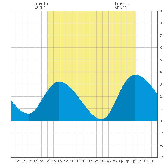 Hagley Landing tide chart for Sunday, June 6, 2021
