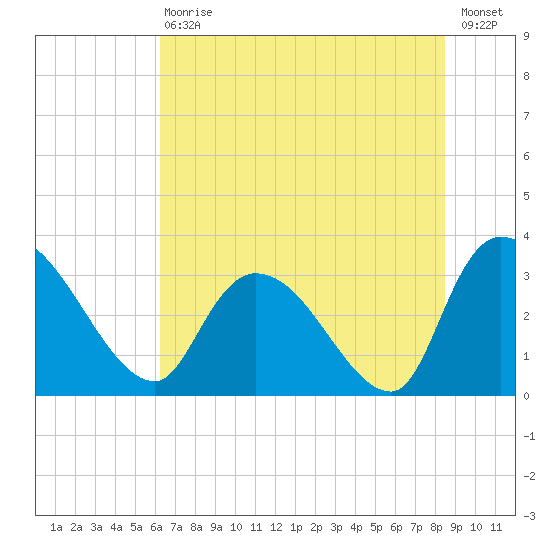 Hagley Landing tide chart for Saturday, July 10, 2021
