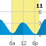 Hagley Landing tide chart for Sunday, July 11, 2021
