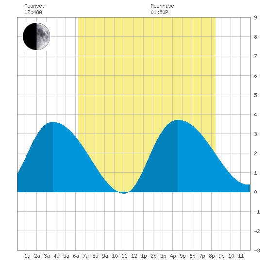Hagley Landing tide chart for Saturday, July 17, 2021