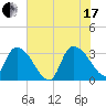 Hagley Landing tide chart for Saturday, July 17, 2021