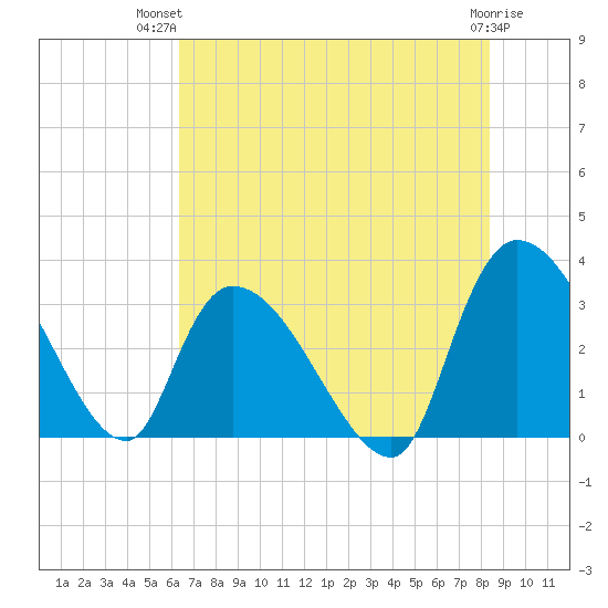 Hagley Landing tide chart for Thursday, July 22, 2021