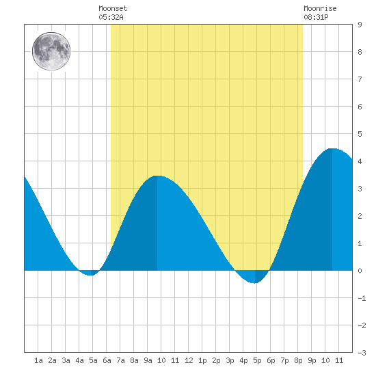 Hagley Landing tide chart for Friday, July 23, 2021