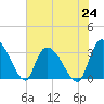 Hagley Landing tide chart for Saturday, July 24, 2021