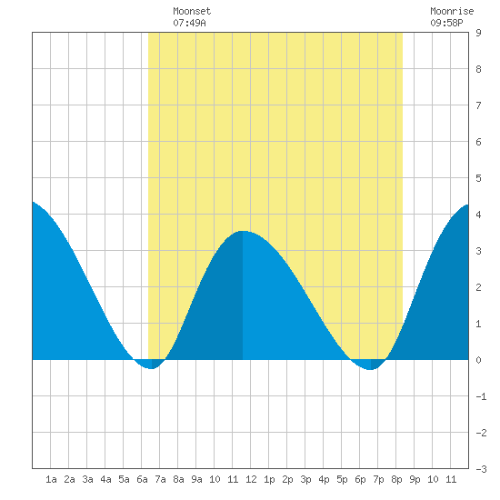 Hagley Landing tide chart for Sunday, July 25, 2021
