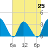 Hagley Landing tide chart for Sunday, July 25, 2021