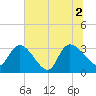 Hagley Landing tide chart for Friday, July 2, 2021