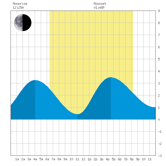 Hagley Landing tide chart for Saturday, July 31, 2021