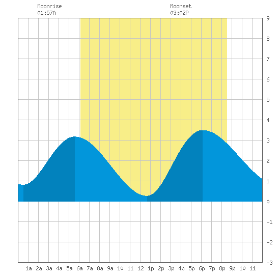 Hagley Landing tide chart for Saturday, July 3, 2021