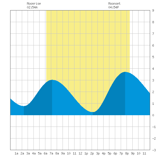 Hagley Landing tide chart for Monday, July 5, 2021