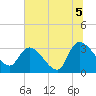Hagley Landing tide chart for Monday, July 5, 2021