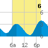 Hagley Landing tide chart for Tuesday, July 6, 2021