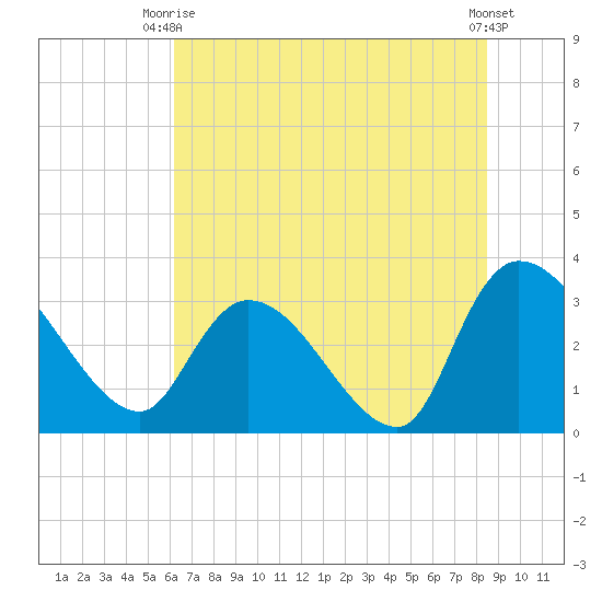 Hagley Landing tide chart for Thursday, July 8, 2021