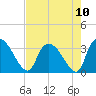 Hagley Landing tide chart for Tuesday, August 10, 2021