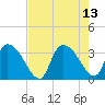 Hagley Landing tide chart for Friday, August 13, 2021