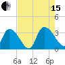 Hagley Landing tide chart for Sunday, August 15, 2021