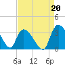 Hagley Landing tide chart for Friday, August 20, 2021
