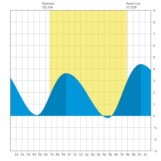 Hagley Landing tide chart for Saturday, August 21, 2021