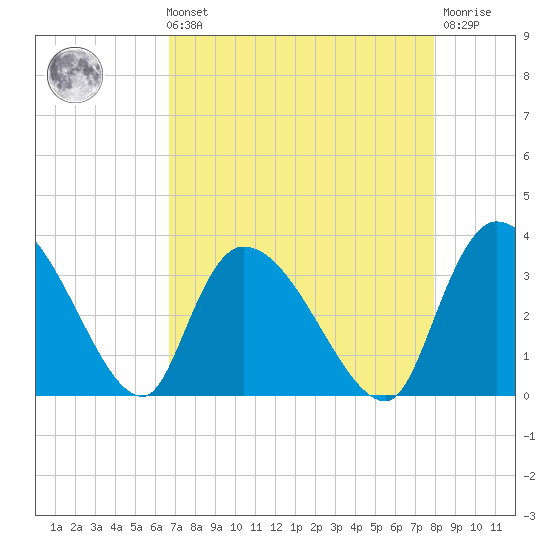 Hagley Landing tide chart for Sunday, August 22, 2021