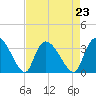 Hagley Landing tide chart for Monday, August 23, 2021