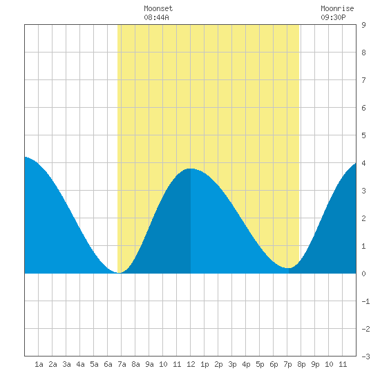 Hagley Landing tide chart for Tuesday, August 24, 2021
