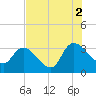 Hagley Landing tide chart for Monday, August 2, 2021