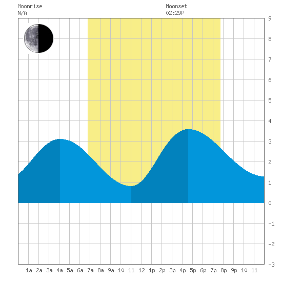 Hagley Landing tide chart for Monday, August 30, 2021