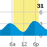 Hagley Landing tide chart for Tuesday, August 31, 2021