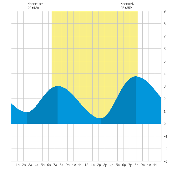 Hagley Landing tide chart for Wednesday, August 4, 2021