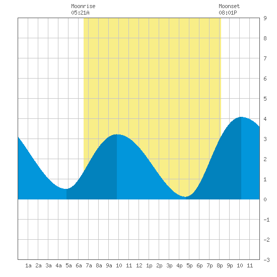 Hagley Landing tide chart for Saturday, August 7, 2021