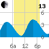 Hagley Landing tide chart for Monday, September 13, 2021