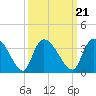 Hagley Landing tide chart for Tuesday, September 21, 2021